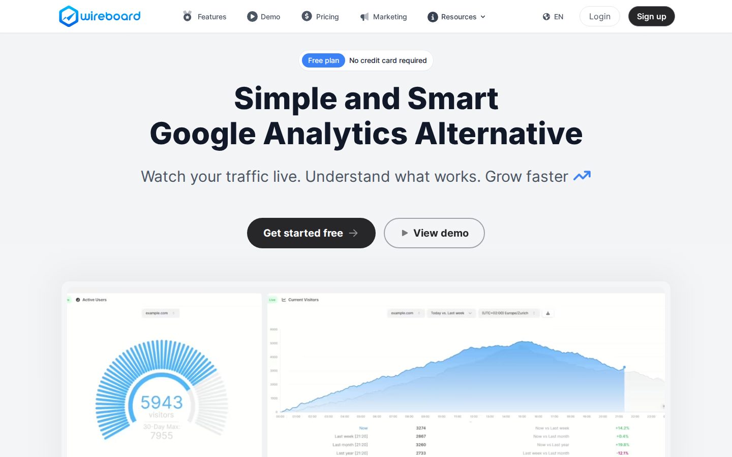 WireBoard.io: Un outil d’analyse d’audience web en temps réel, l’alternative à Google Analytics. Chaque visiteur apparaît à la seconde où il arrive, avec sa page, sa source et ses conversions, là où les autres outils se contentent de rafraîchir leurs chiffres. Conçu pour nos propres sites à plusieurs millions de visites, choisi par de grands médias d’information américains.